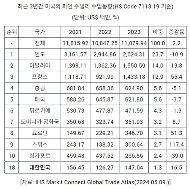 미국주얼리수입동향450.jpg